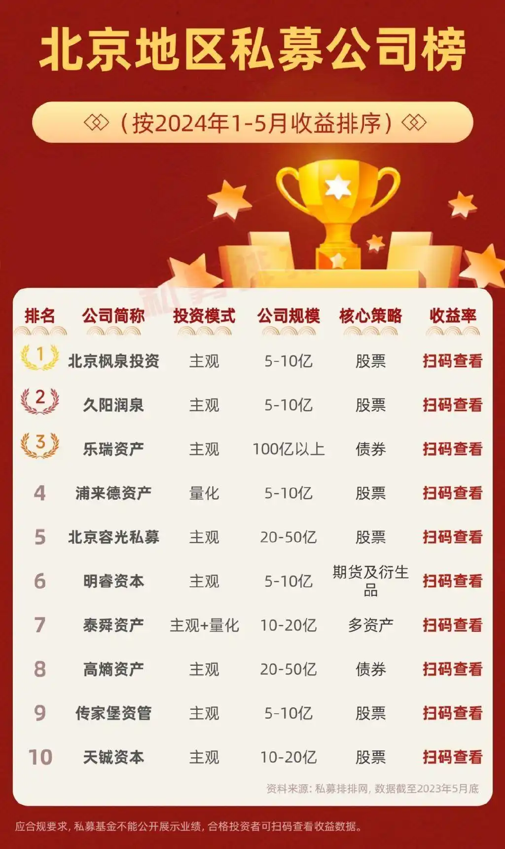 北上广深杭私募业绩排名_北京私募收益领先_配资公司排行