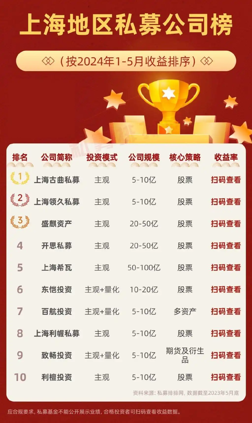 北京私募收益领先_北上广深杭私募业绩排名_配资公司排行