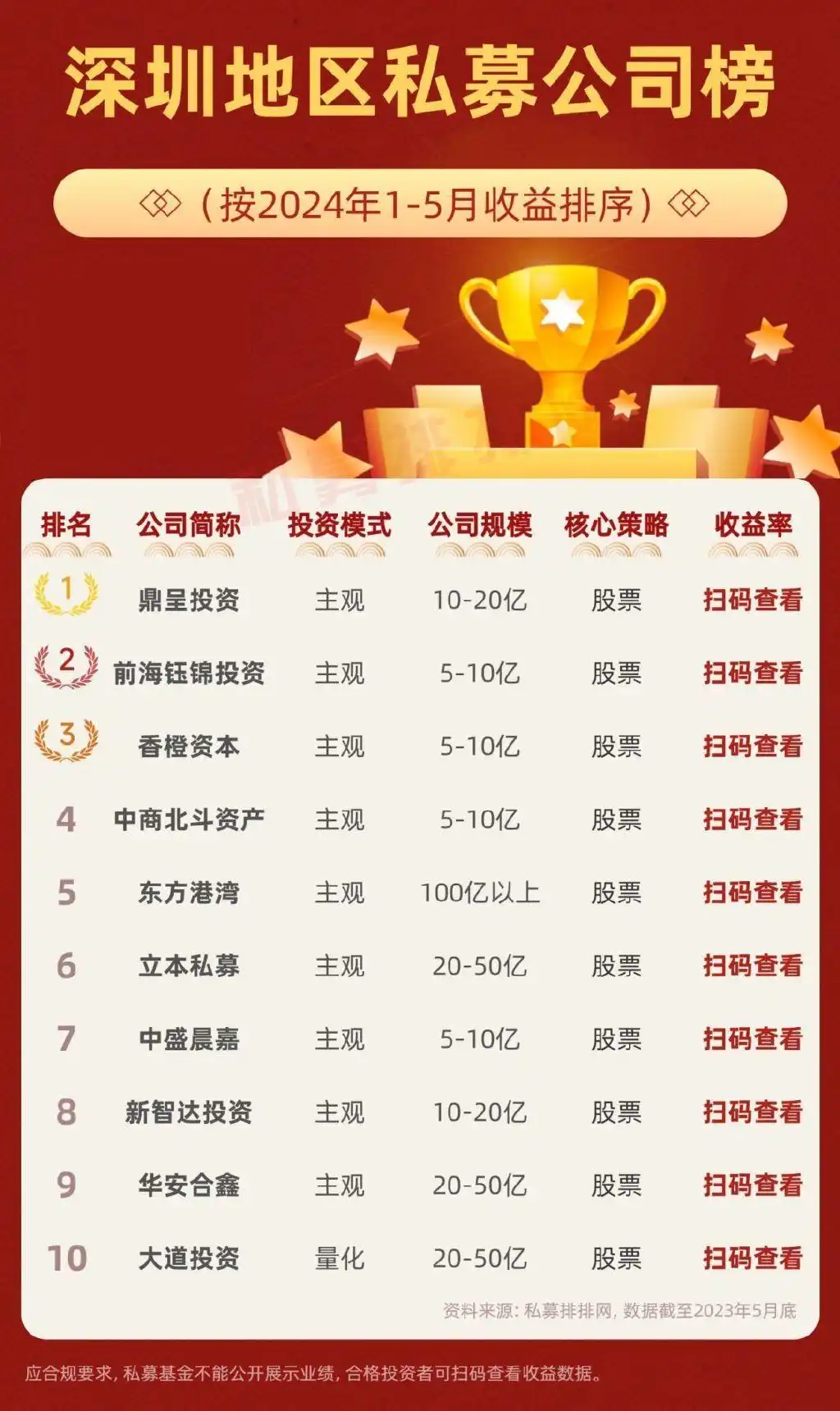 北京私募收益领先_北上广深杭私募业绩排名_配资公司排行