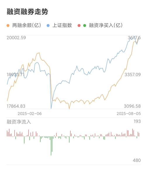 危险信号？2025 年两融余额再达 2 万亿，A股 现状与 15 年有何不同？