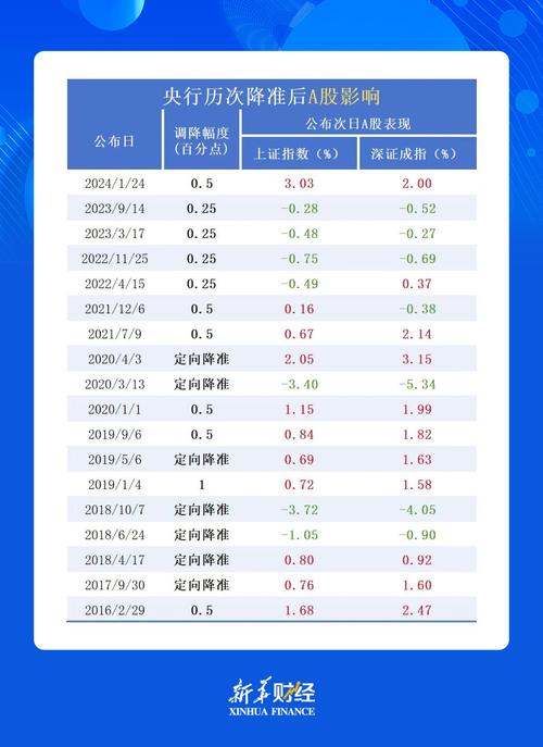免息配资 央行降息后A股现倒春寒走势，多指数下跌，调整受何影响？
