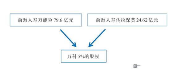 起底宝能系资金链：杠杆撬动数百亿购万科股票，分三步增持？