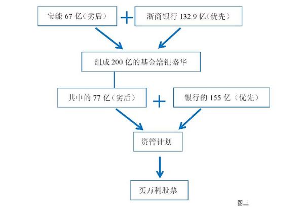 股票怎么加杠杆买入_宝能系资金链_宝能增持万科资金来源