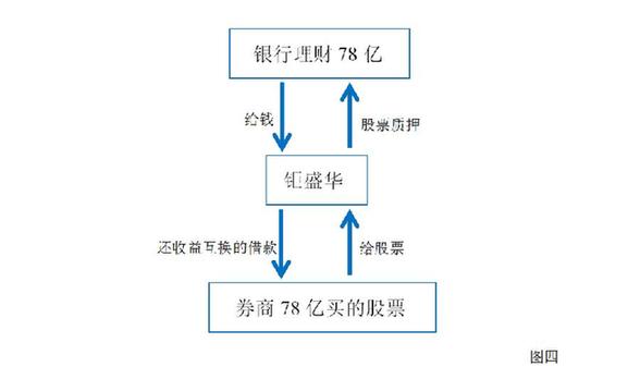 股票怎么加杠杆买入_宝能增持万科资金来源_宝能系资金链