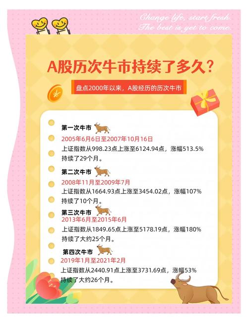 沪指突破3674点_牛市初期特征判断_炒股开户需要什么条件