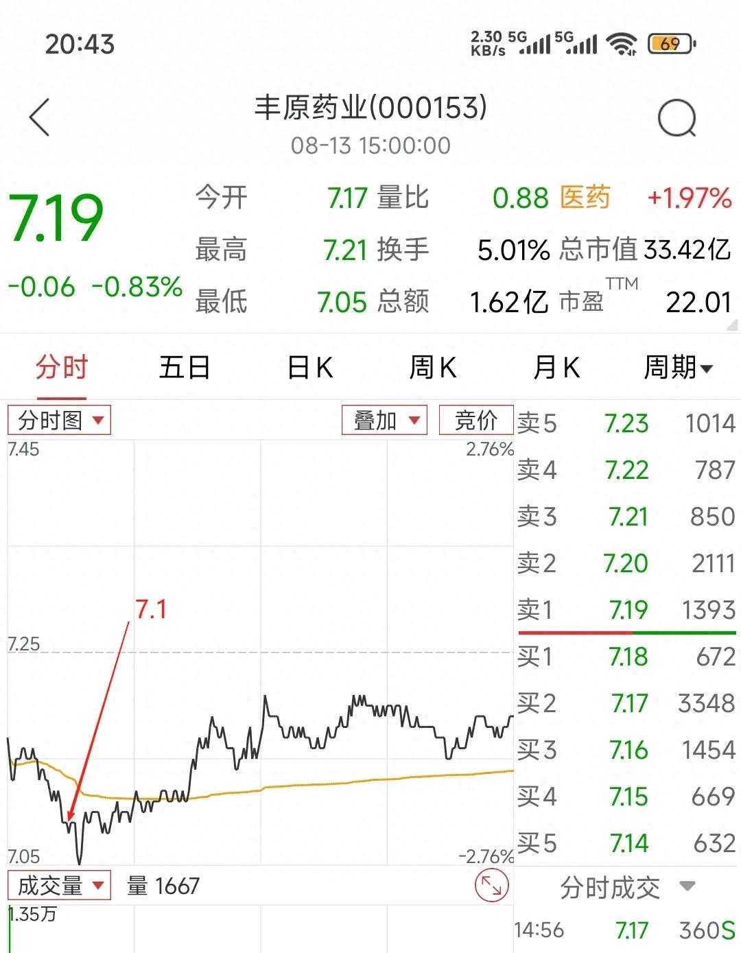 8月13日交易复盘：错失做T小机会，下次遇此情况仍要买入？