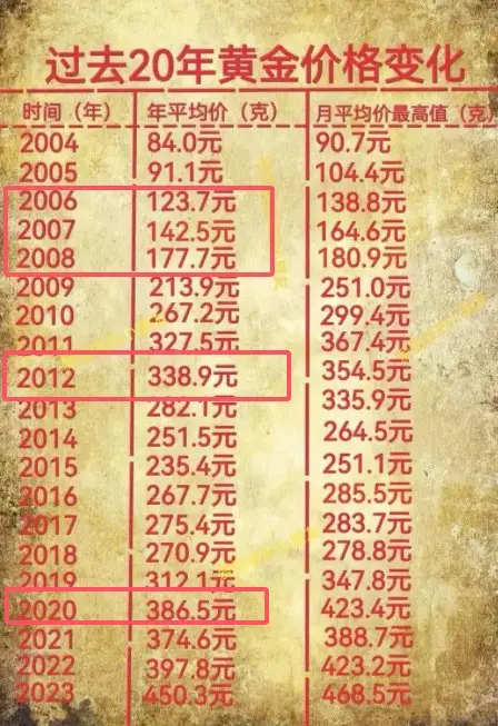 黄金配资_2024年黄金涨幅_2025年初至4月底黄金涨幅