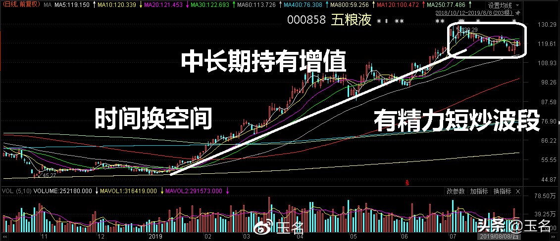 周五必看！玉名V+群友白酒股操作案例及三点经验分享
