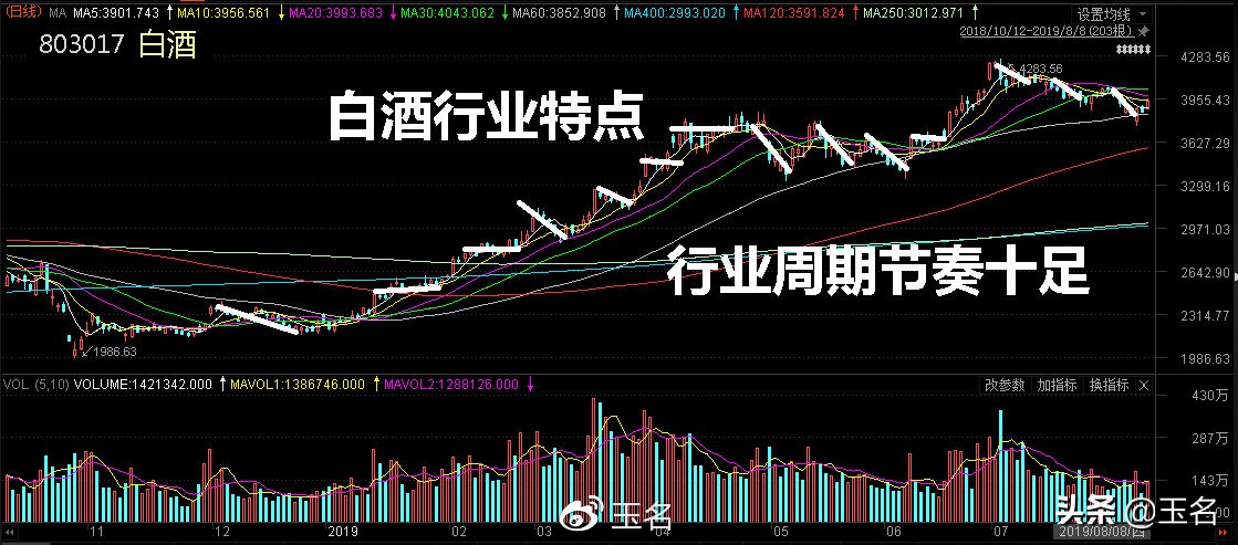 白酒股案例分析_行业特征操作策略_新股配资网