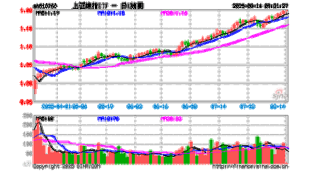 7月7日上证综指早盘走势及场外配资成热抢风口