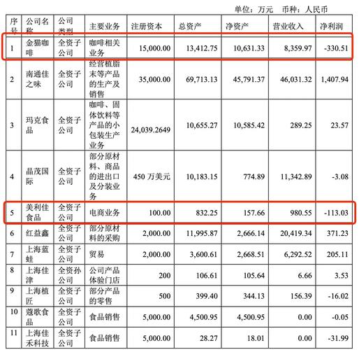 佳禾资本 佳禾食品第三季度咖啡业务遇挑战，将加大豆类业务开拓力度
