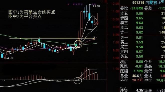 股市大盘_股市投资技巧_周线突破股票买卖点