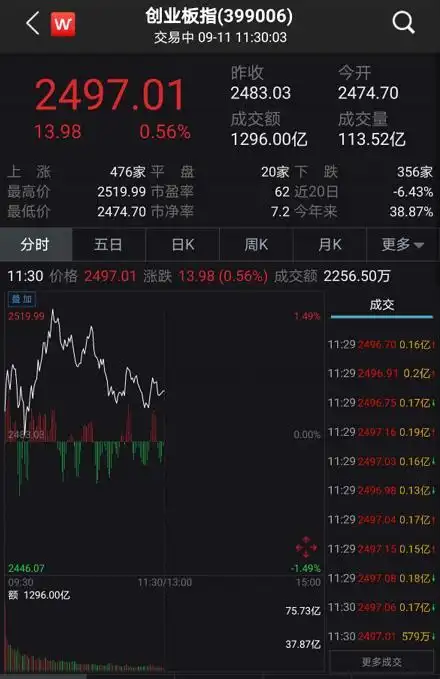 天山生物停牌核查 配资传闻澄清 创业板低价股指数回升_配资买股票