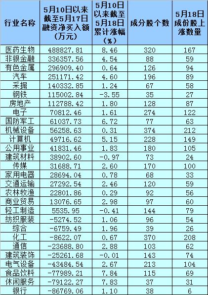 医药生物行业融资净买入_A股融资余额增长_怎么融资买入股票