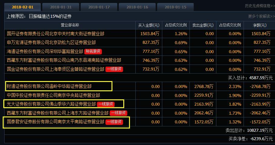 上周温州帮再现彪悍操盘手法，多股闪崩浙江营业部身影频现