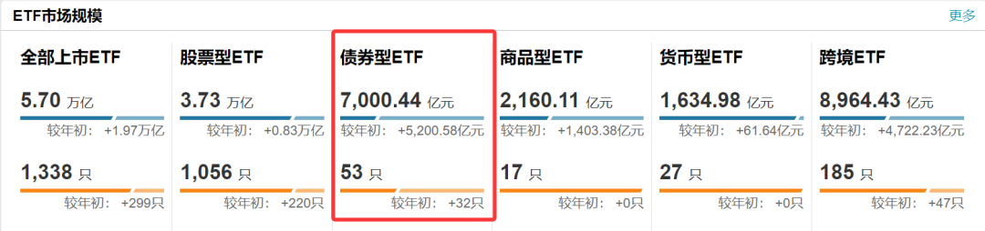 连破六个千亿！债券ETF规模创新高，会超股票ETF吗？