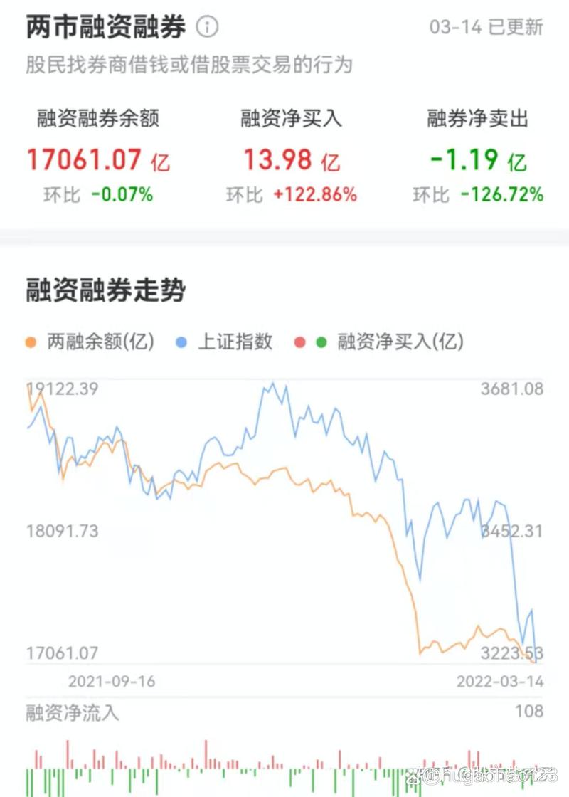 融资余额减少是利好还是利空_股票融资是什么意思_融资余额与股票走势分析