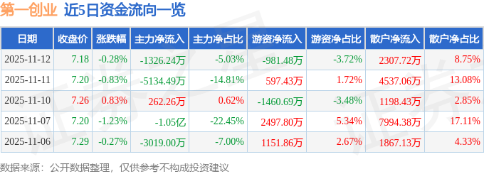 第一创业股价下跌0.28%！主力资金净流出1326万元，三季度净利润增长20.21%