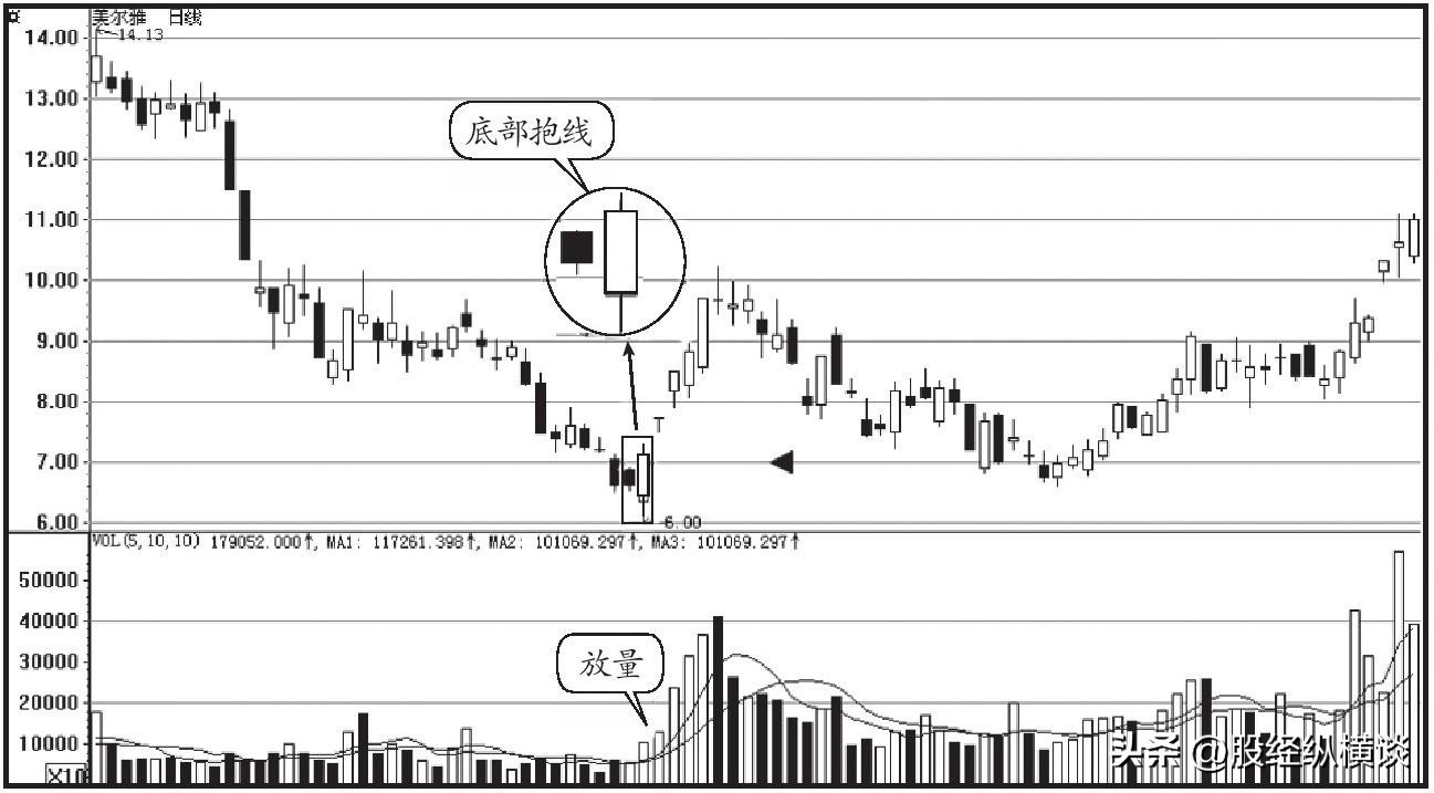炒股赚钱_股市投资技巧_K线成交量分析