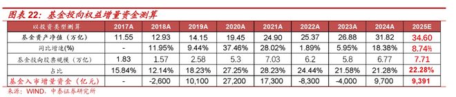 证券配资系统_A股资金驱动逻辑_A股机构配置驱动逻辑