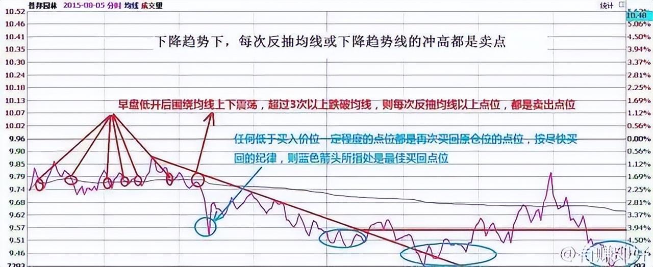 股票杠杆怎么开通_截断亏损让利润奔跑交易规则_交易理念构建交易系统