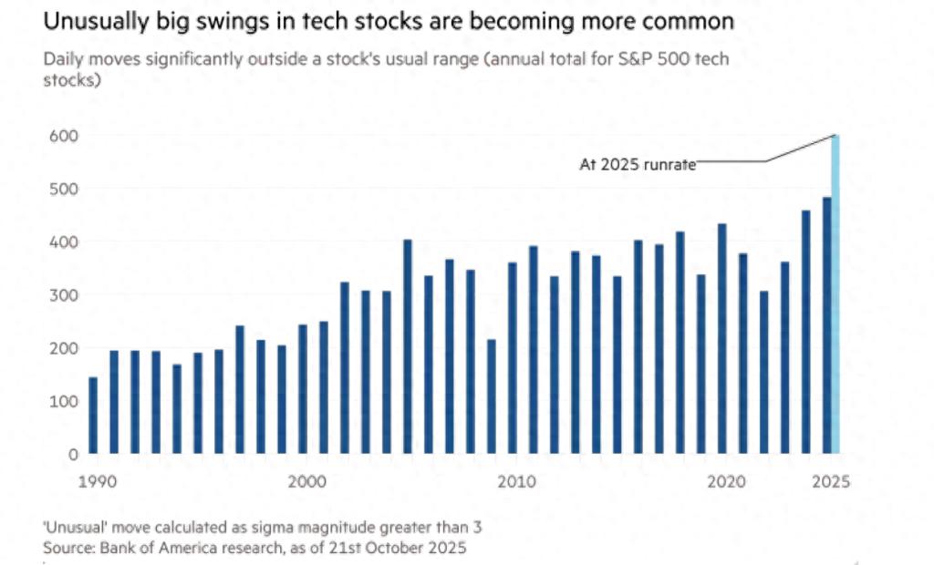 美股牛市暗藏危机：科技巨头单日波动千亿，衍生品加剧市场脆弱性