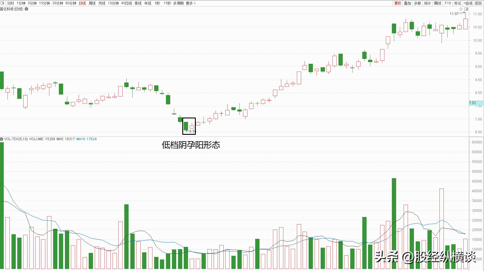 上升途中并阳线实战应用_炒股赚钱_股市低档阴孕阳形态分析