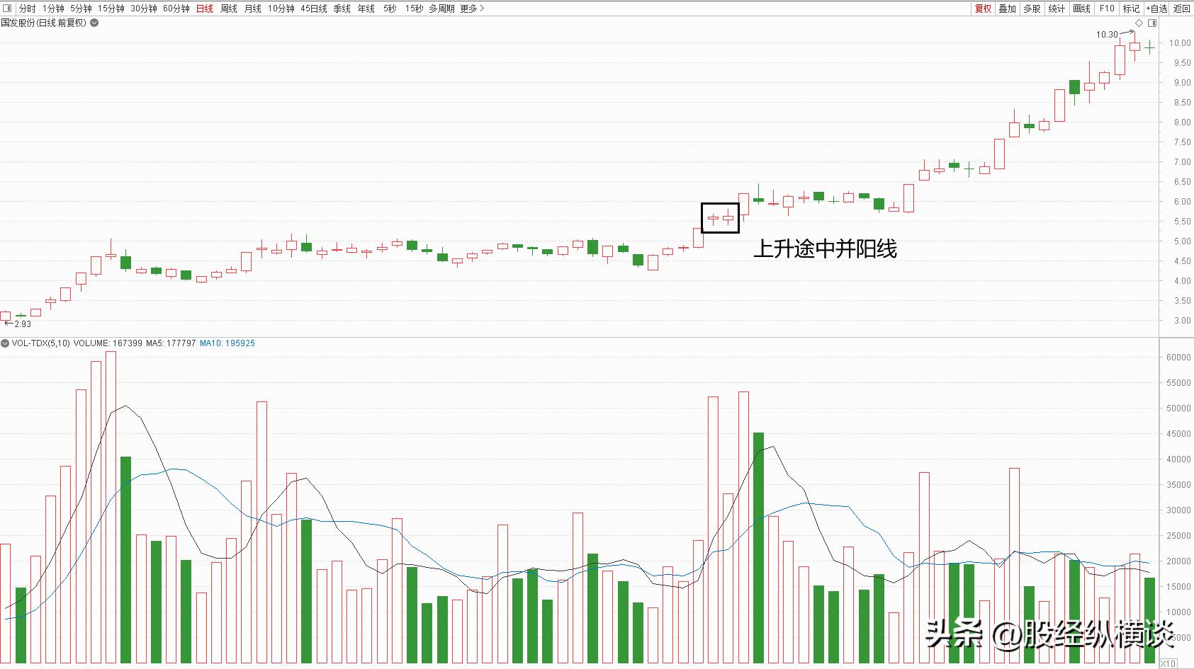 上升途中并阳线实战应用_炒股赚钱_股市低档阴孕阳形态分析