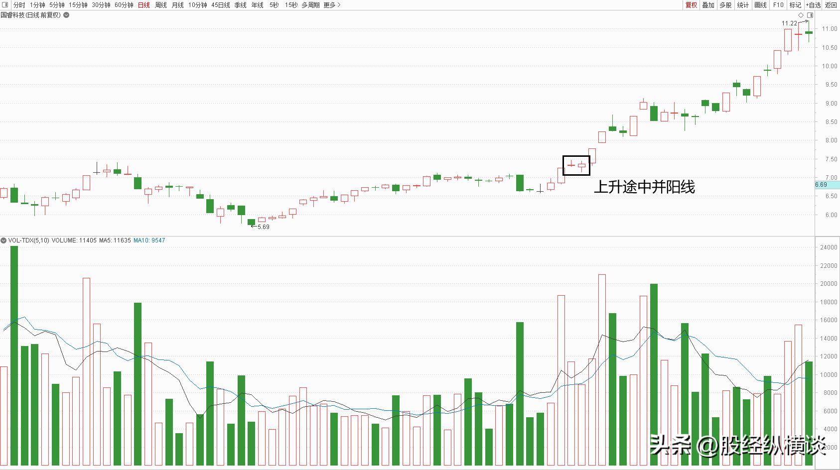 炒股赚钱_上升途中并阳线实战应用_股市低档阴孕阳形态分析