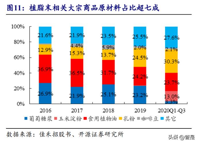 佳禾资本：从植脂末代工到咖啡品牌，它转型成功了吗？