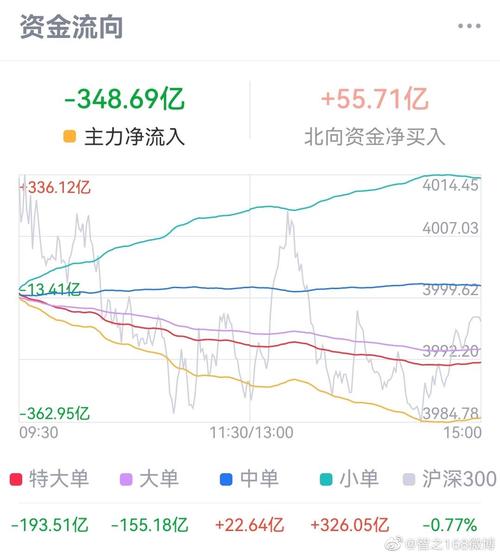 银行信贷股市流入_A股资金流向_正规杠杆炒股