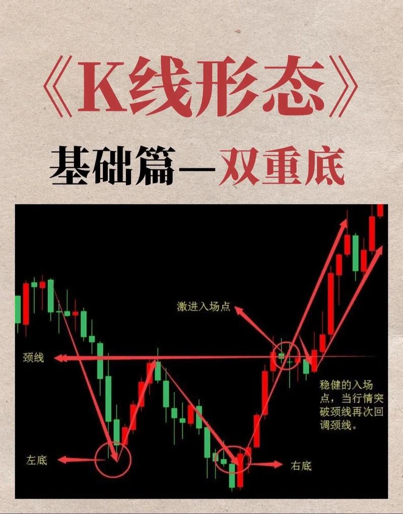 股票配资抄底技巧：双底形态出现时是抄底好时机，你知道吗？