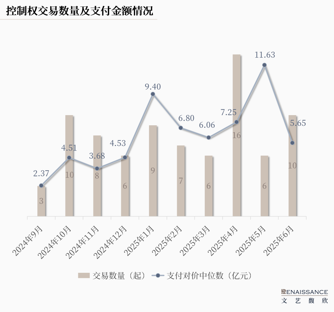 国资为民营收购方提供‘配资’，A股控制权交易市场机会多