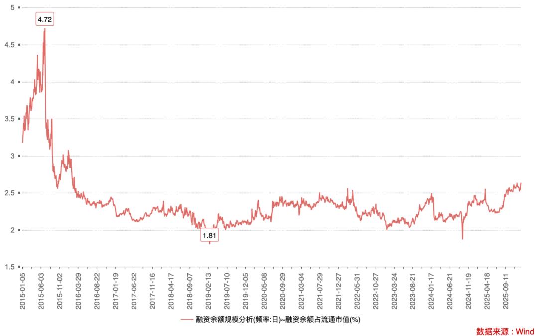 A股融资余额突破2.7万亿，杠杆水平讨论升温，现状如何？