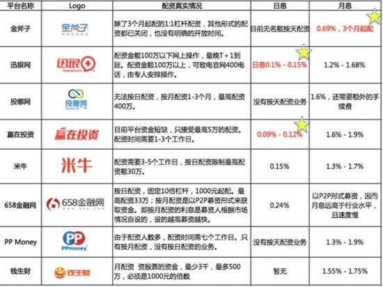牛市效应带动配资热潮 配资平台360度测评解析