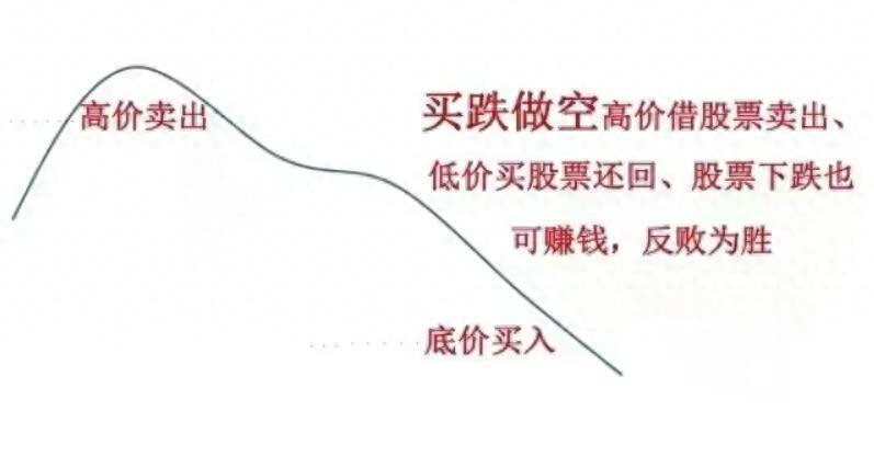 揭秘融券做空投资策略及操作方法，附股票杠杆申请要点