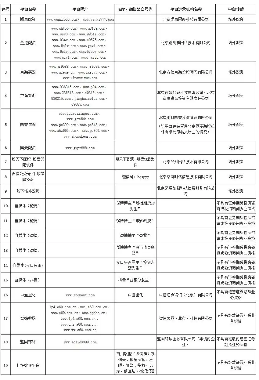 警惕！北京证监局点名9家场外配资平台，含闻喜配资金控配资等