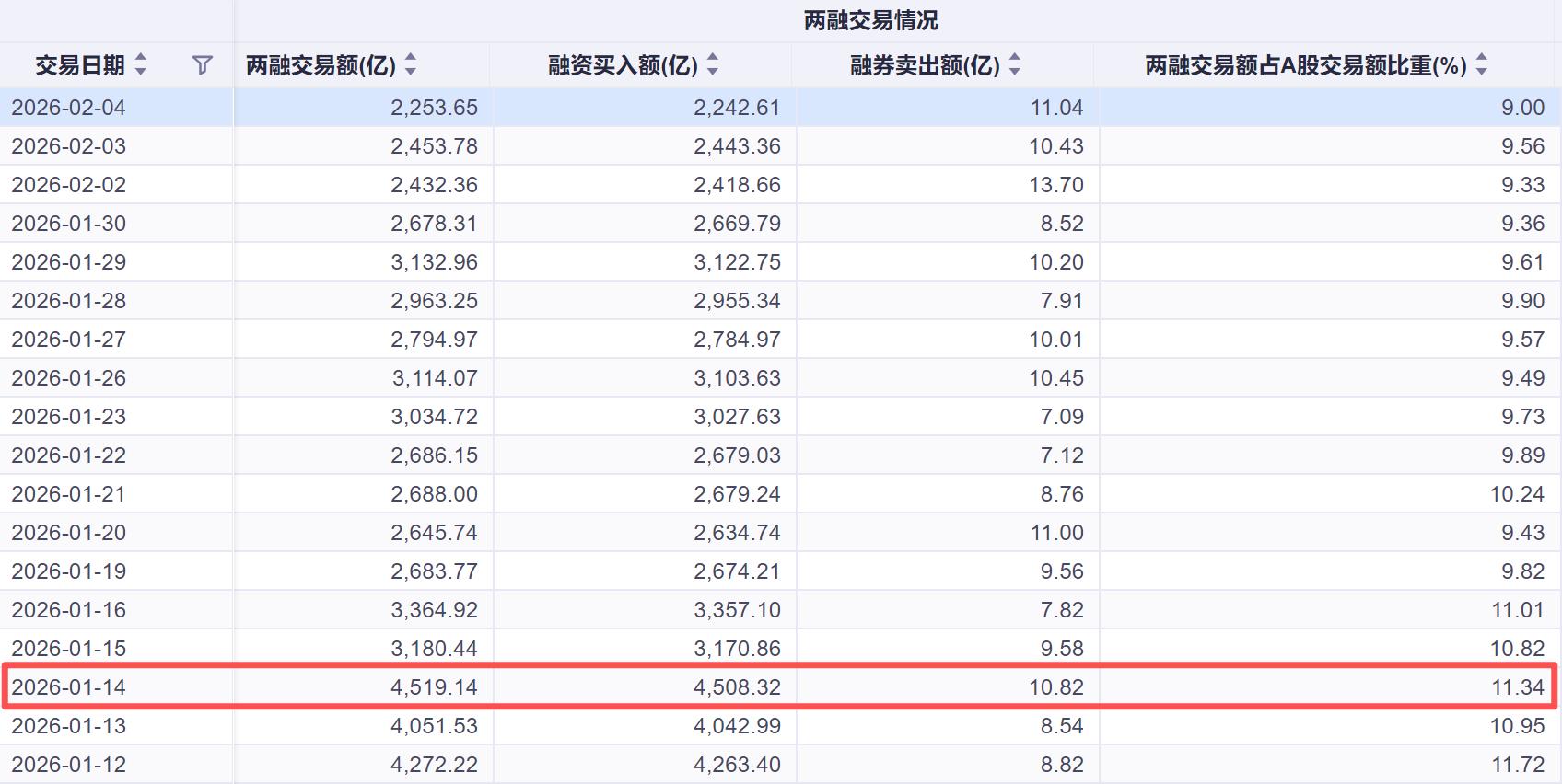 a股杠杆怎么开通_两融新开户数同比激增157%_A股融资融券余额历史高位