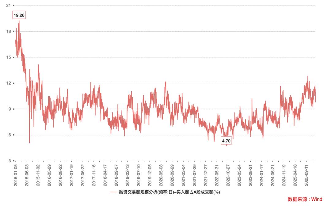 A股两融余额分析_融资保证金比例上调影响_a股杠杆怎么开通
