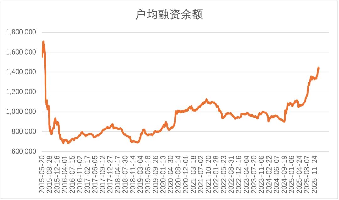 a股杠杆怎么开通_A股两融余额分析_融资保证金比例上调影响