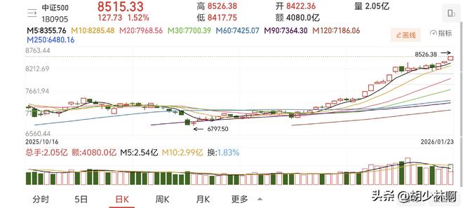 A股市场走势分析_中小盘股持续走强_a50股指期货