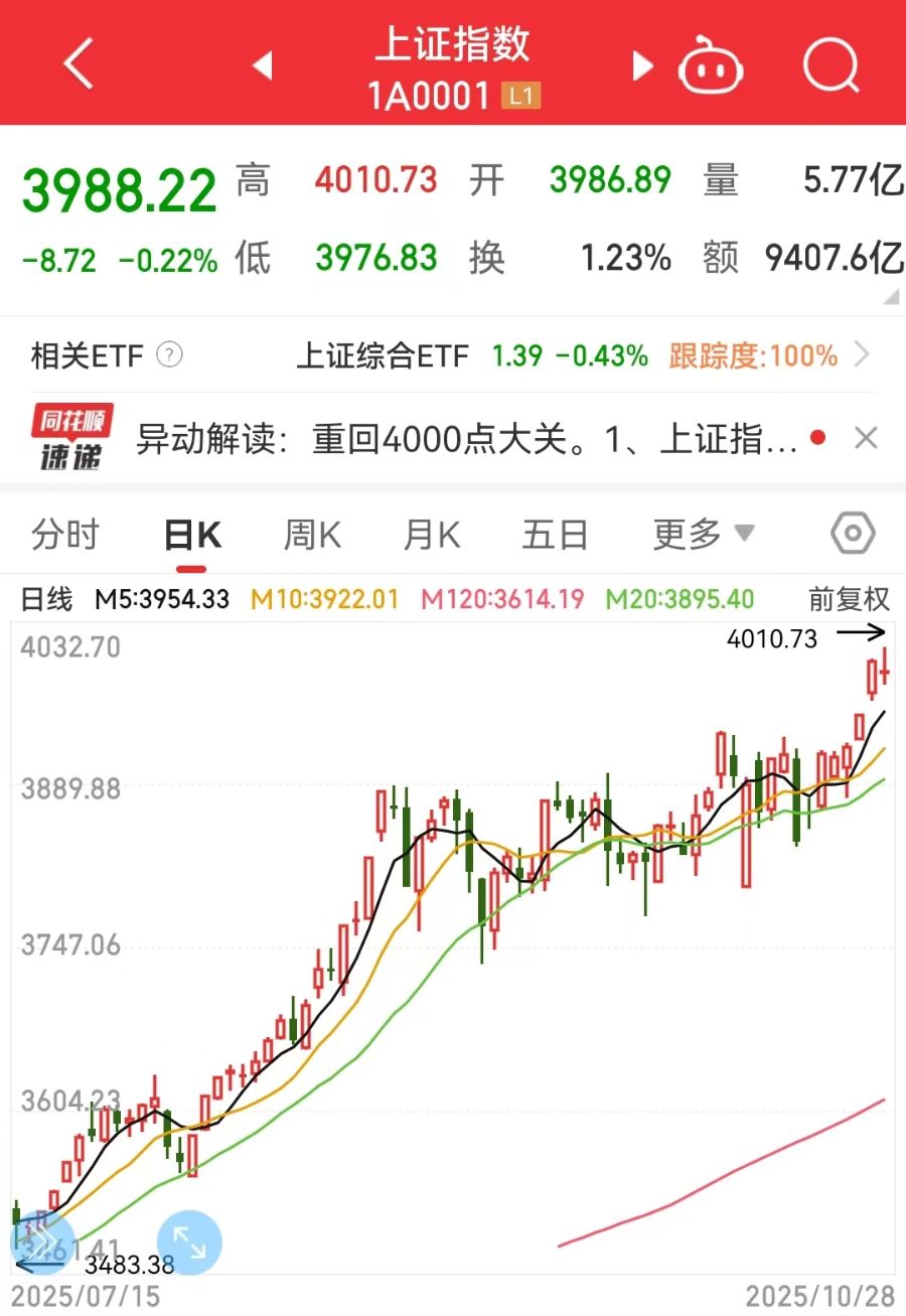 配资杠杆 A股沪指突破4000点！本轮行情与2015年牛市上涨逻辑大不同