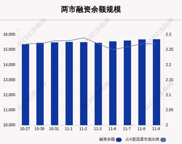 两融余额创近期新高_如何融资买入股票_融资保证金比例下调