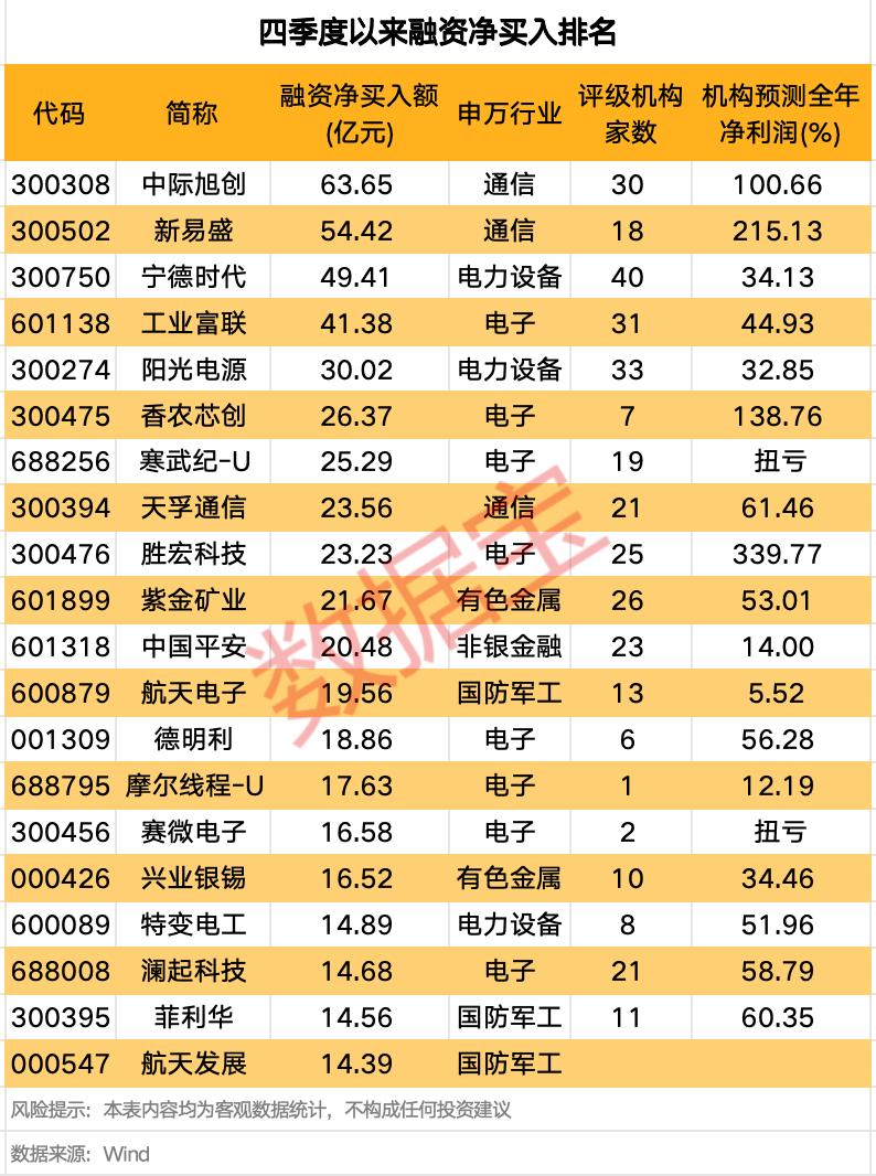 光模块需求增长_A股融资余额创新高_如何融资买入股票