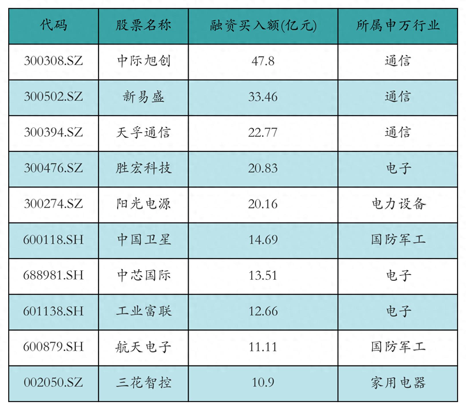 证券市场回顾_融资融券余额分析_如何融资买入股票