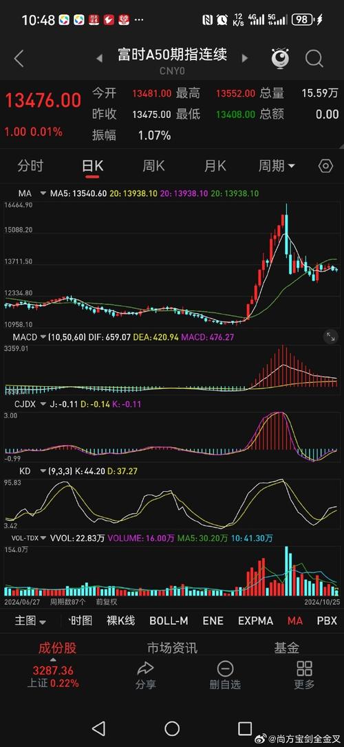 富时中国A50指数期货涨幅扩大至5%，后市走势及券商策略分析