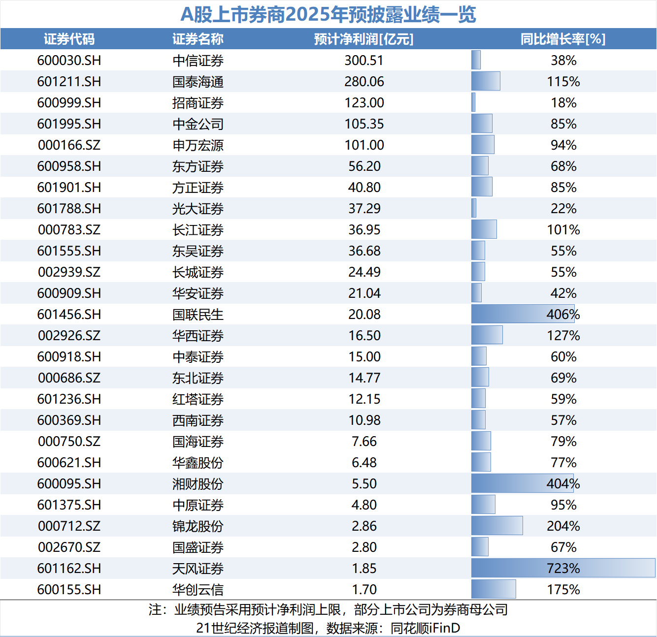 A股上市券商2025年报披露_券商板块估值修复逻辑_炒股怎么开户
