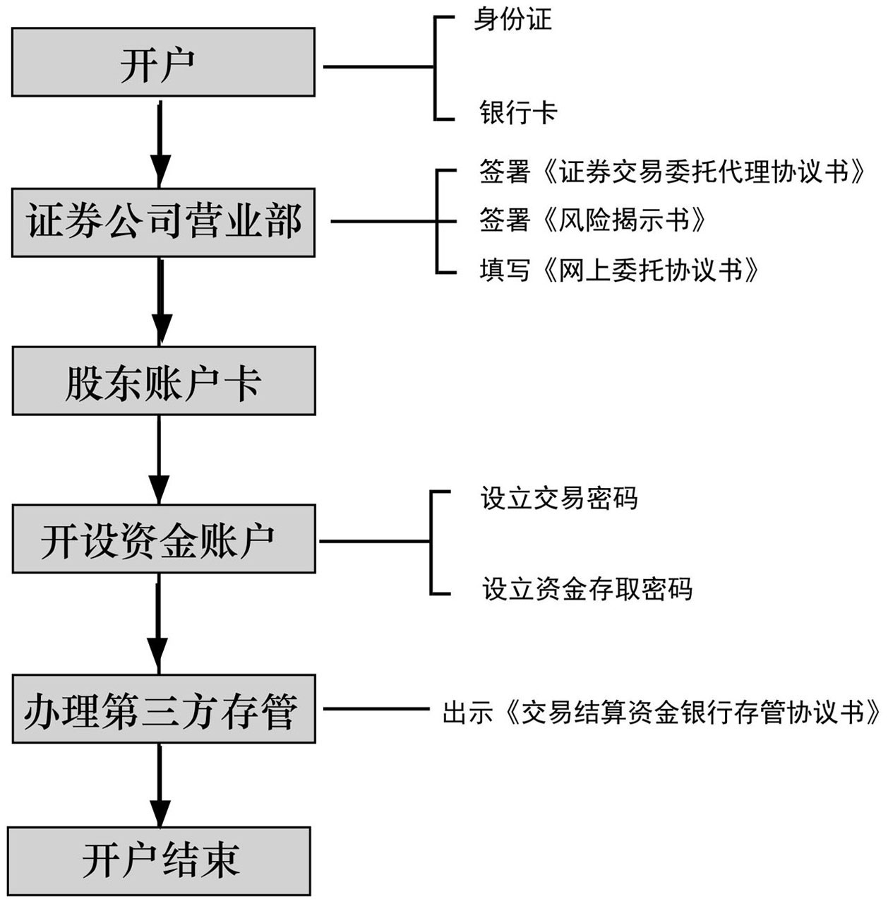 选择证券公司开户技巧_炒股手机开户_证券公司开户需要准备的材料