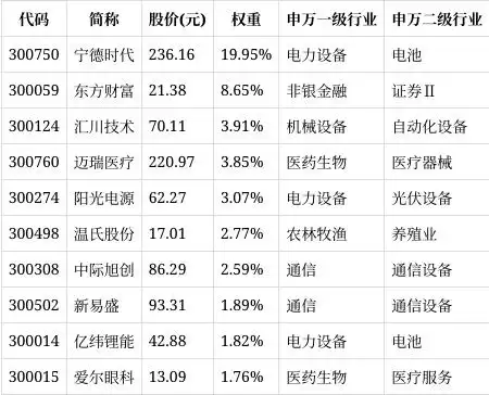西藏东财基金旗下创业板ETF东财发售，紧密跟踪创业板指