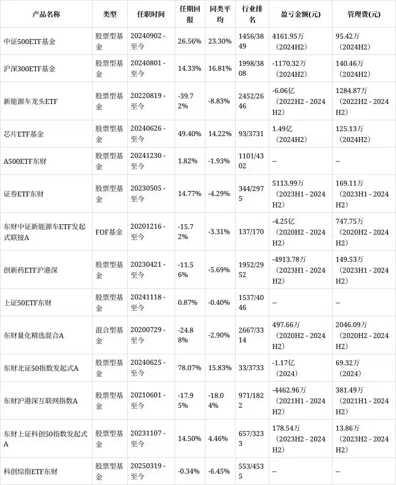东财创业板ETF基金经理吴逸_创业板指鑫东财配资_东财创业板ETF公开发售
